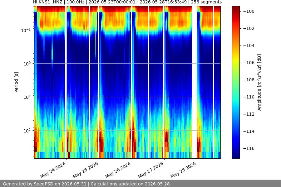 spectrogram week
