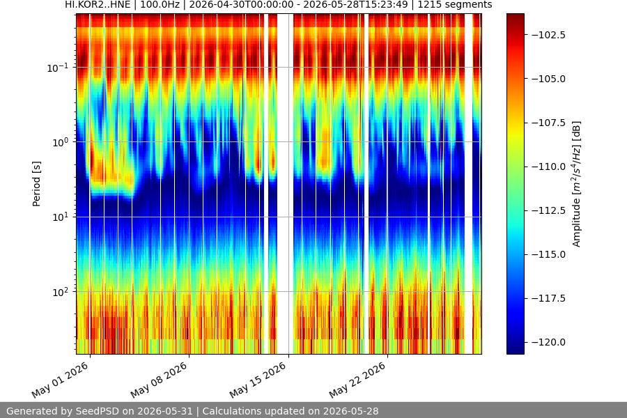 spectrogram month