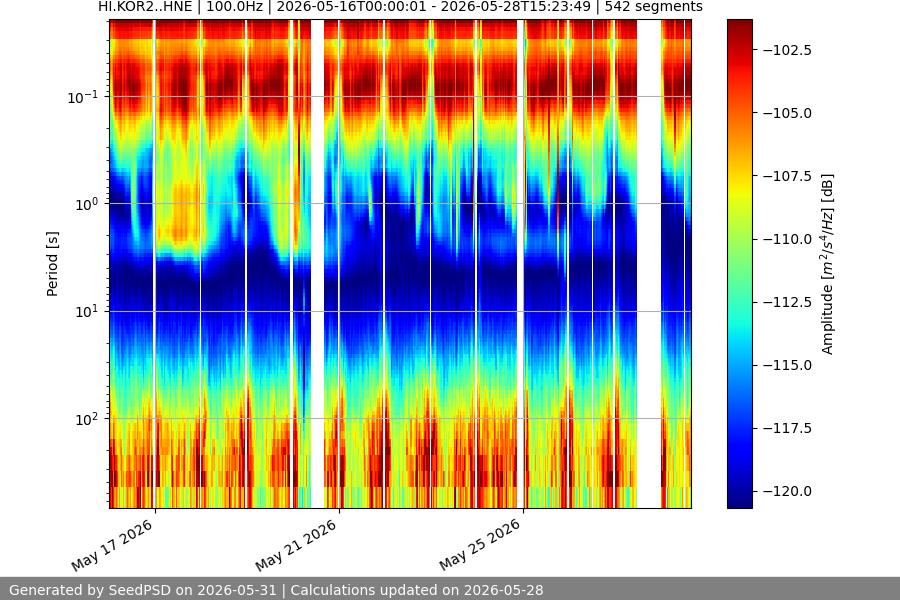 spectrogram two_weeks