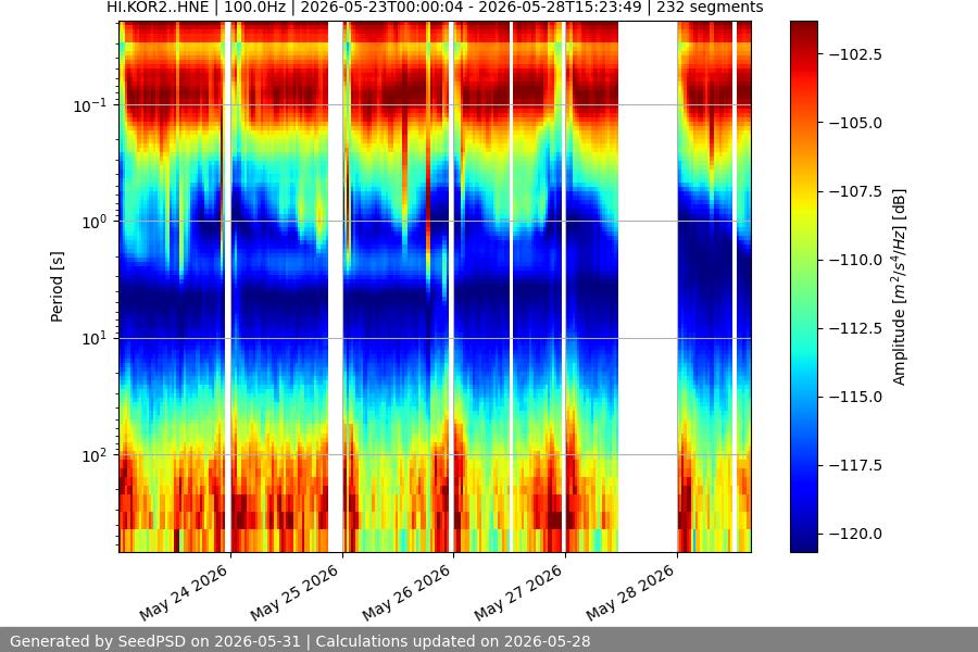 spectrogram week
