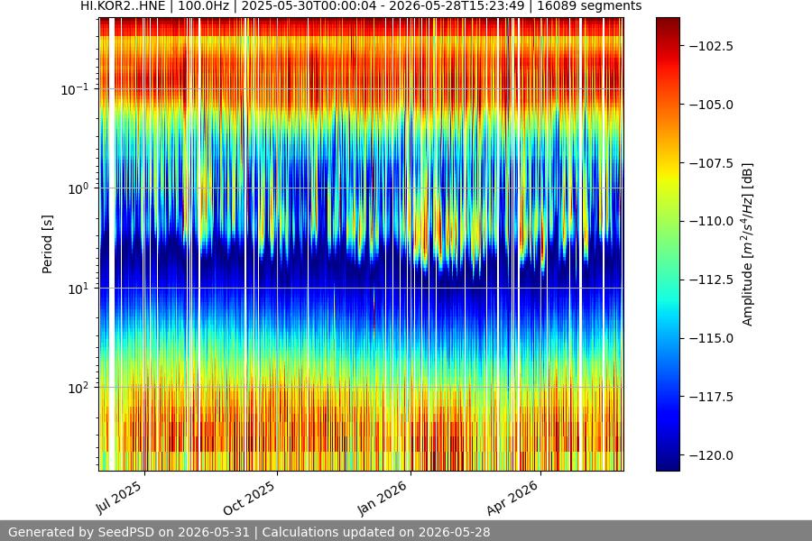 spectrogram year