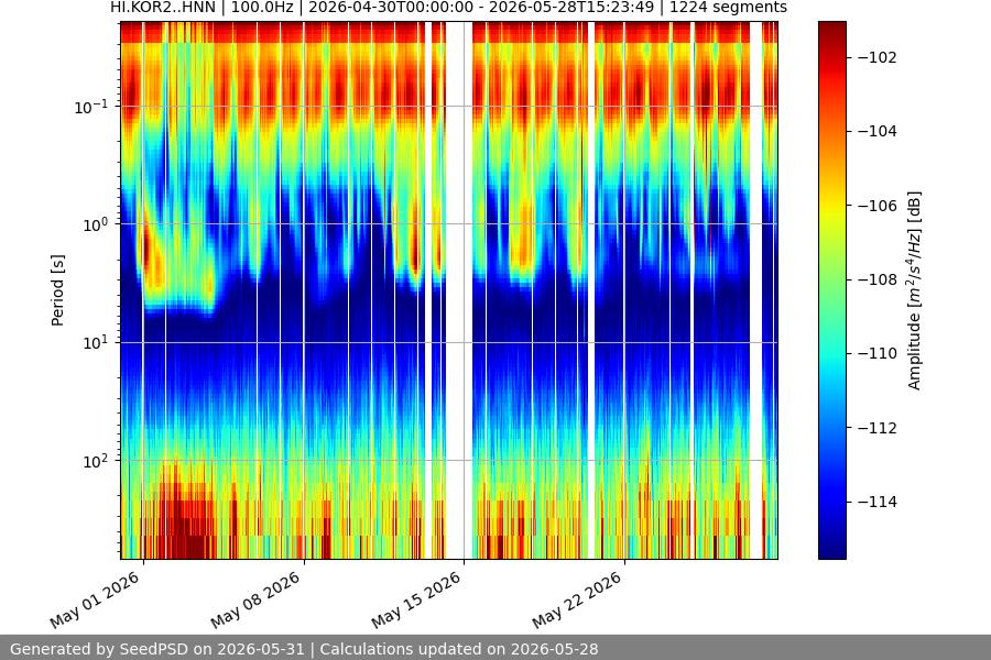 spectrogram month