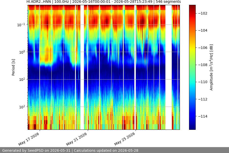 spectrogram two_weeks