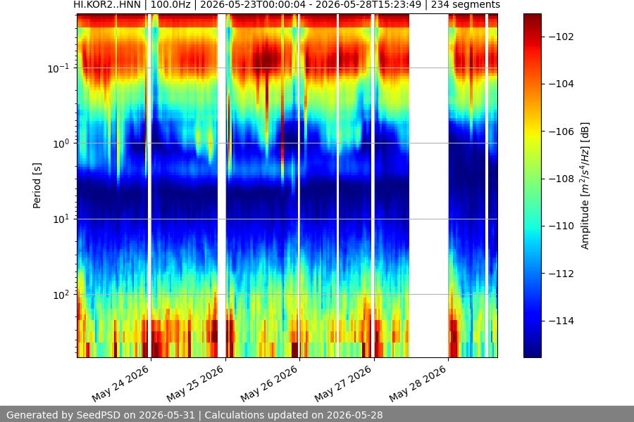 spectrogram week