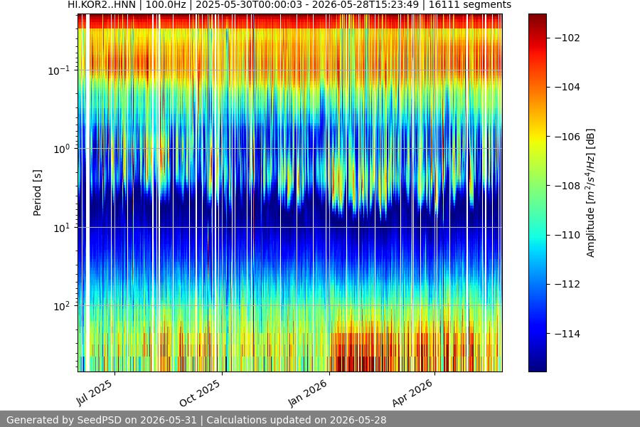 spectrogram year