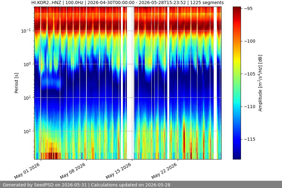 spectrogram month