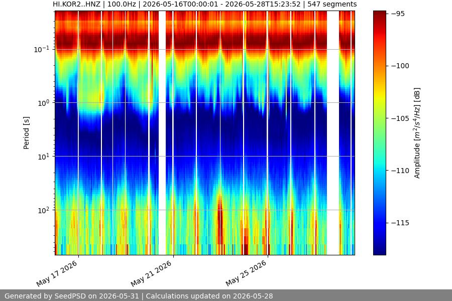 spectrogram two_weeks