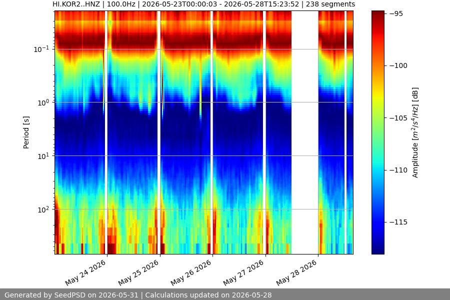spectrogram week