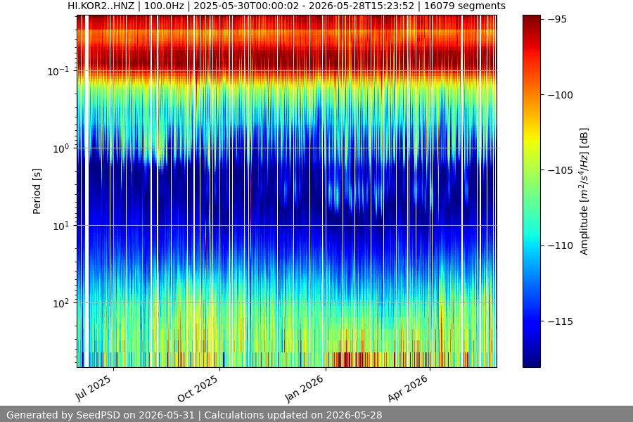 spectrogram year