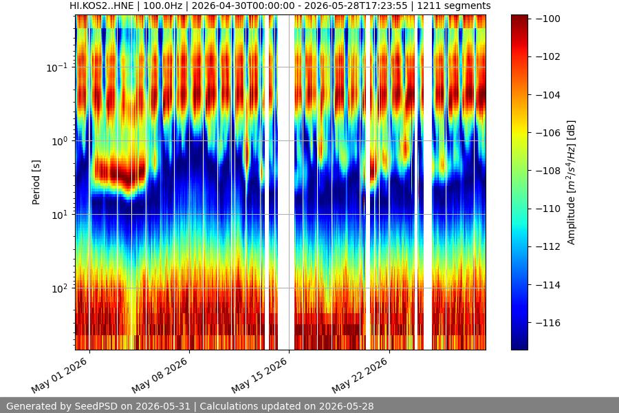 spectrogram month