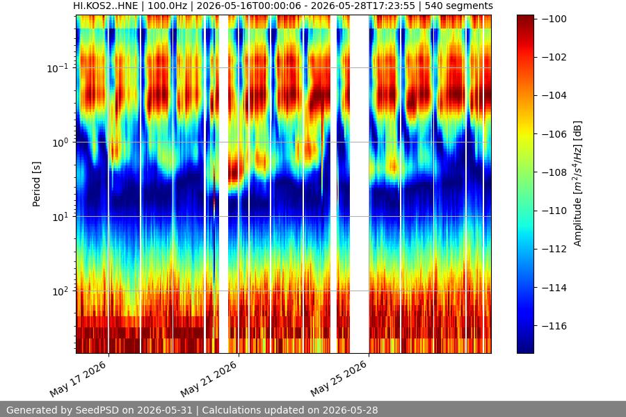 spectrogram two_weeks