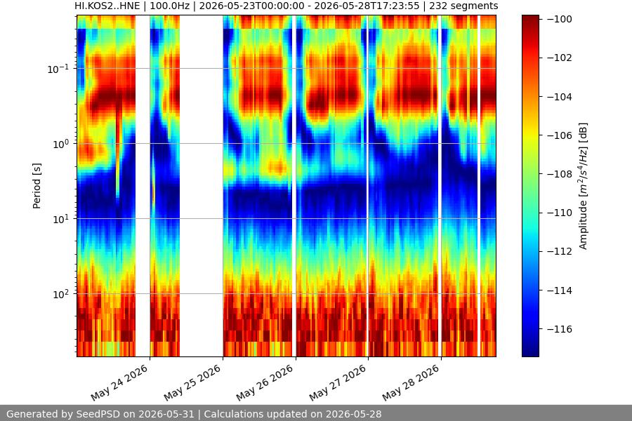 spectrogram week