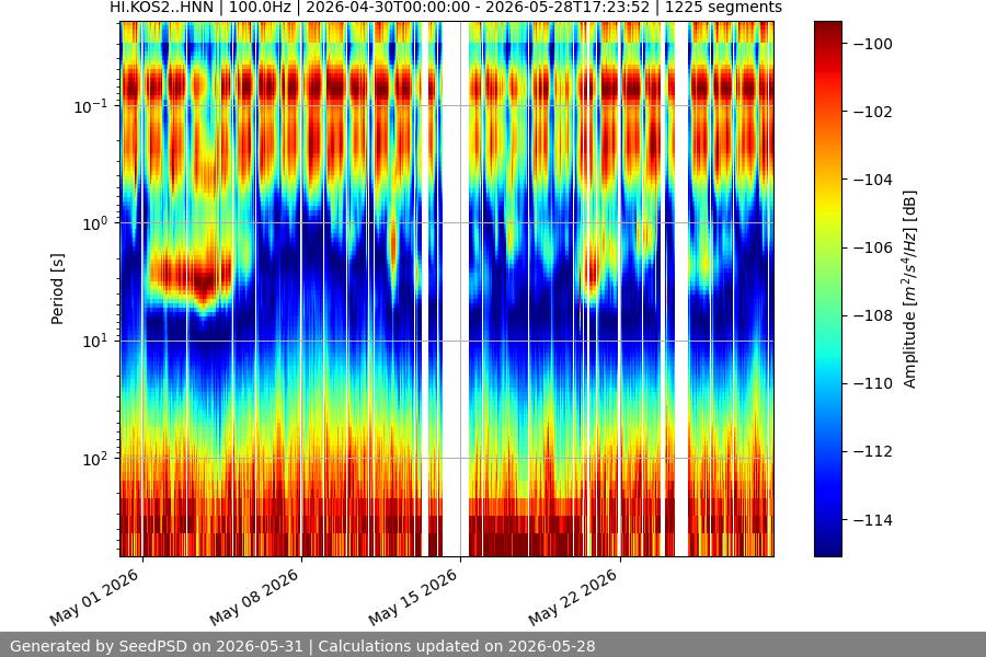 spectrogram month