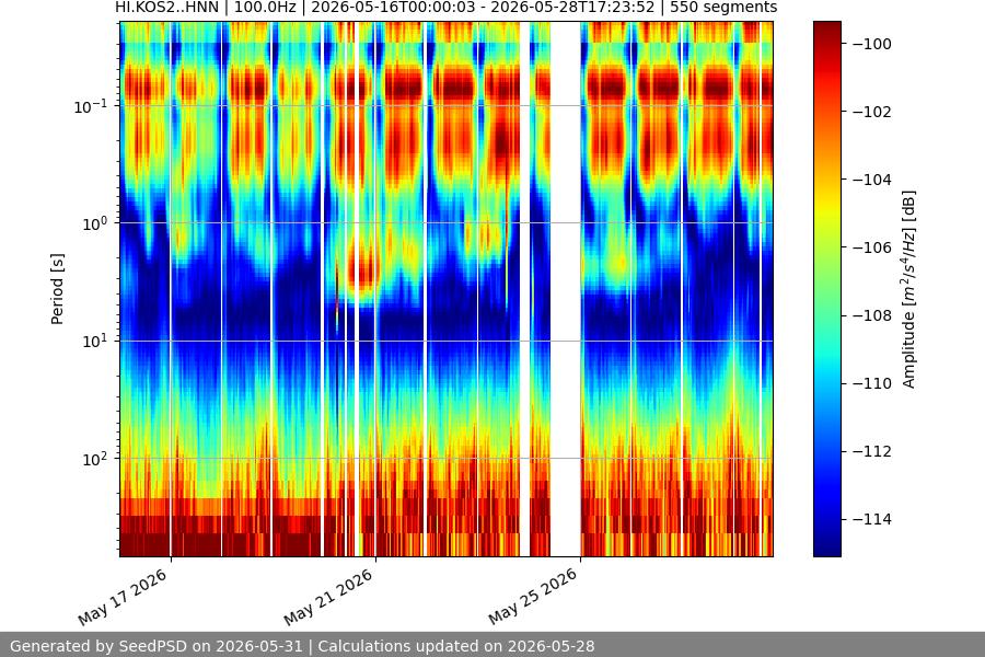 spectrogram two_weeks