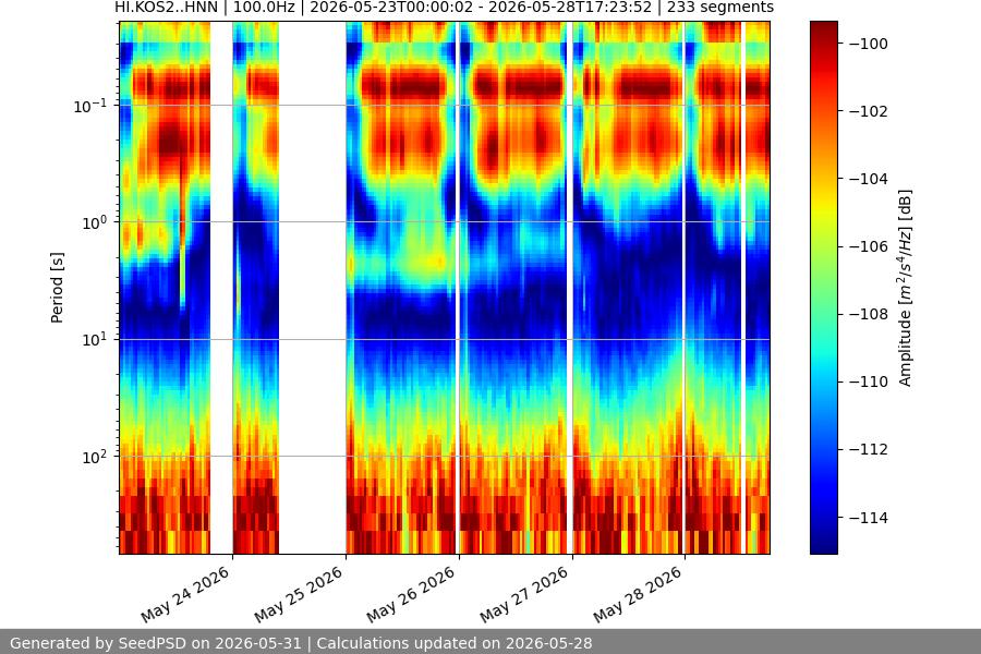 spectrogram week
