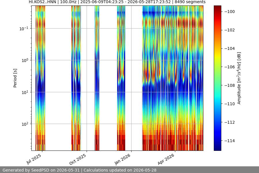 spectrogram year