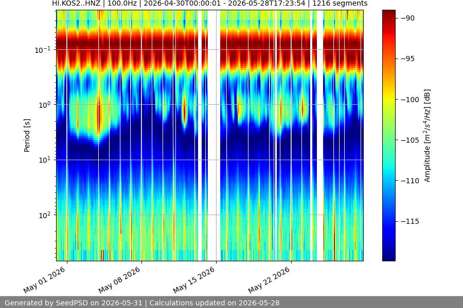 spectrogram month