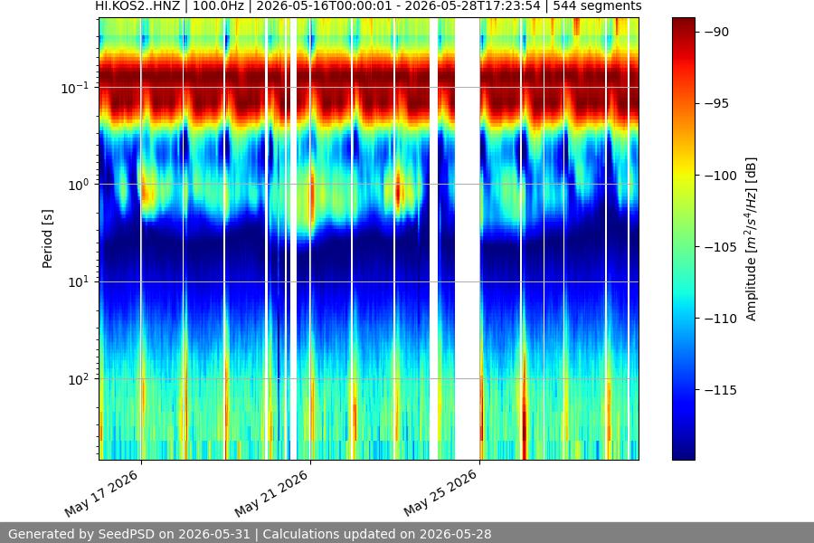 spectrogram two_weeks