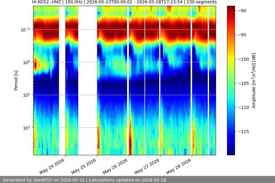 spectrogram week