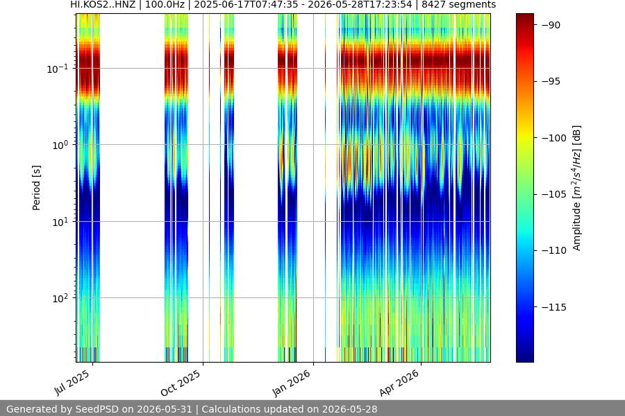 spectrogram year