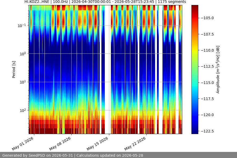 spectrogram month