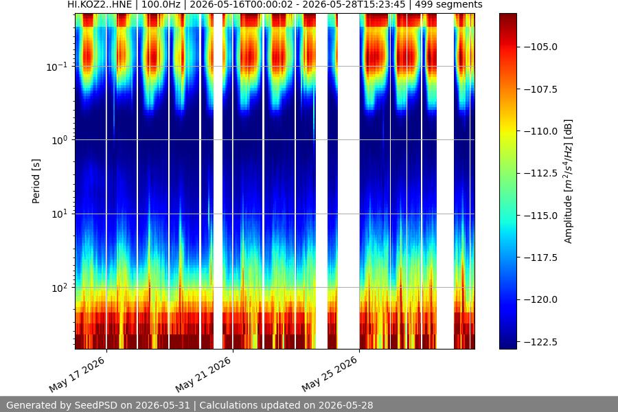 spectrogram two_weeks