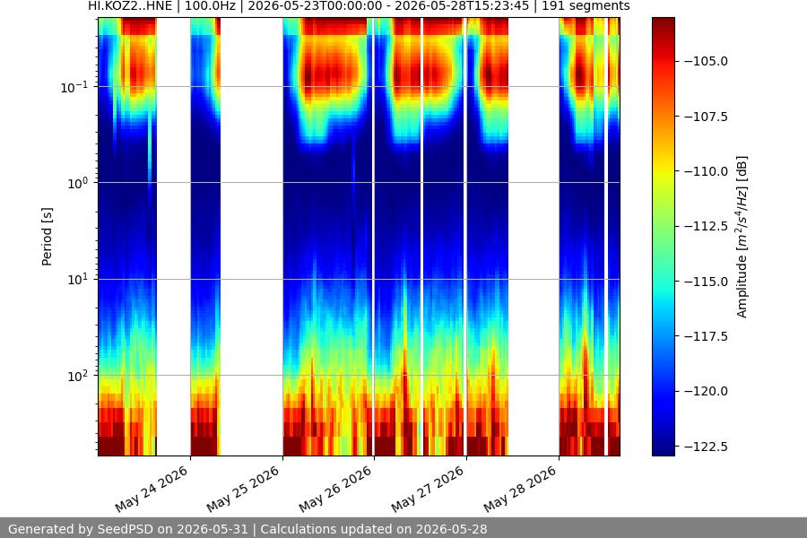 spectrogram week
