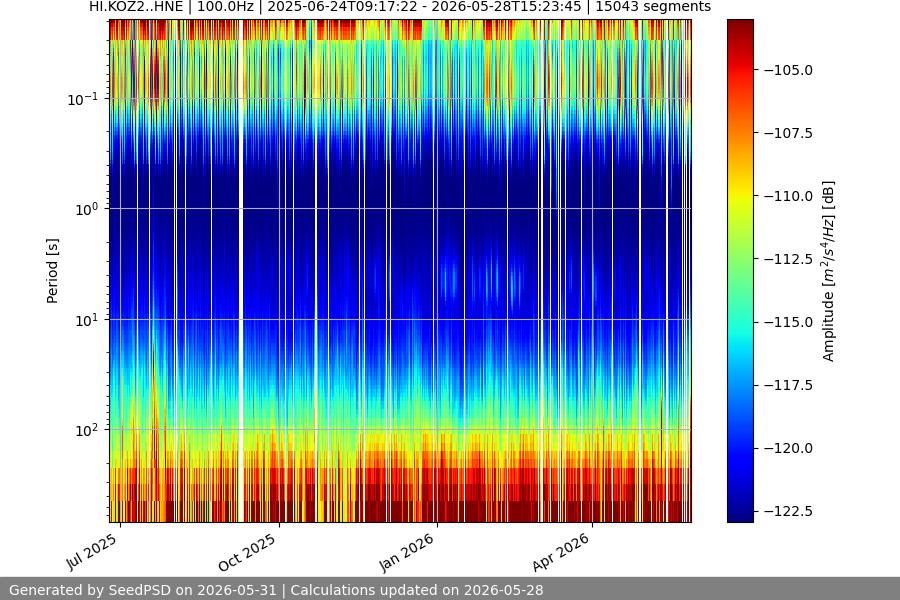 spectrogram year