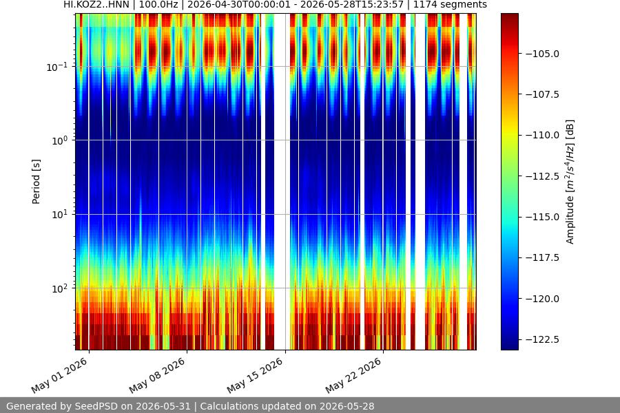 spectrogram month