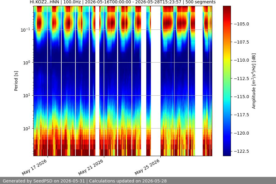 spectrogram two_weeks