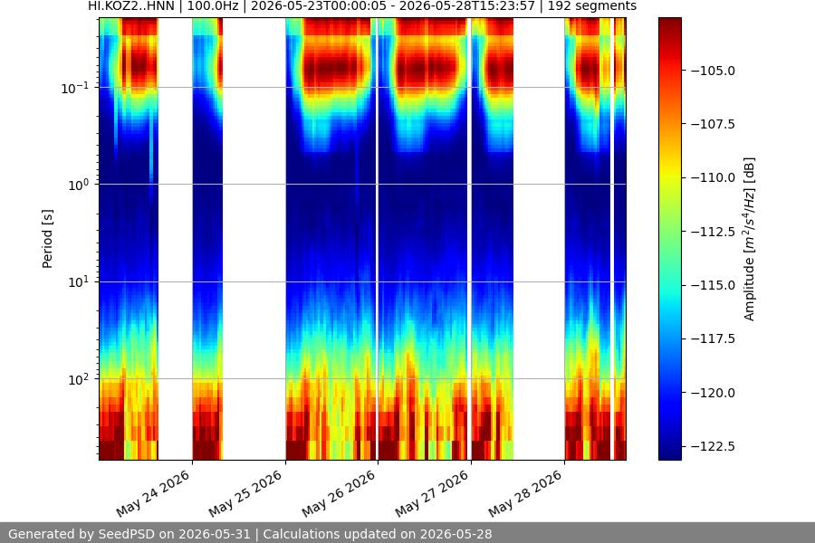 spectrogram week