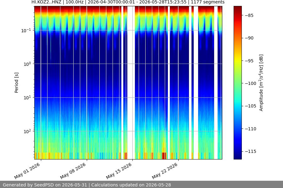 spectrogram month