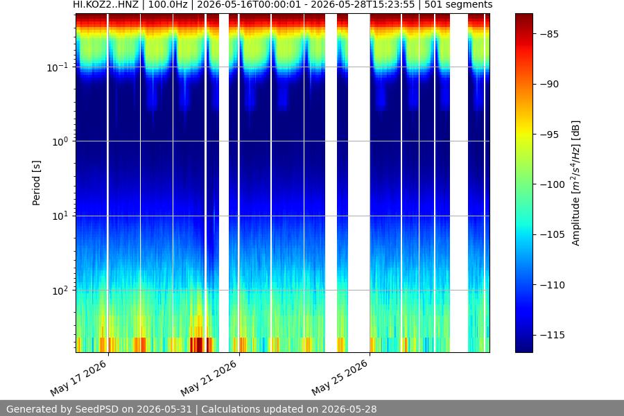 spectrogram two_weeks
