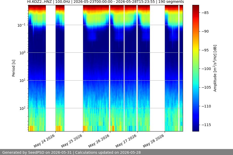 spectrogram week
