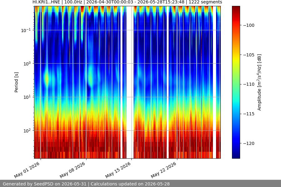 spectrogram month