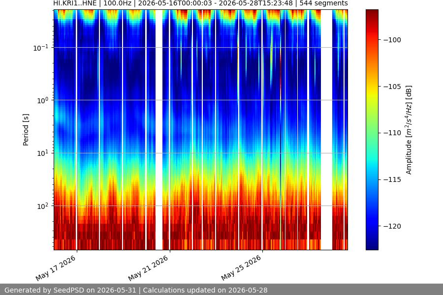 spectrogram two_weeks