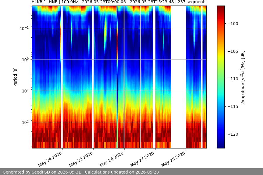 spectrogram week