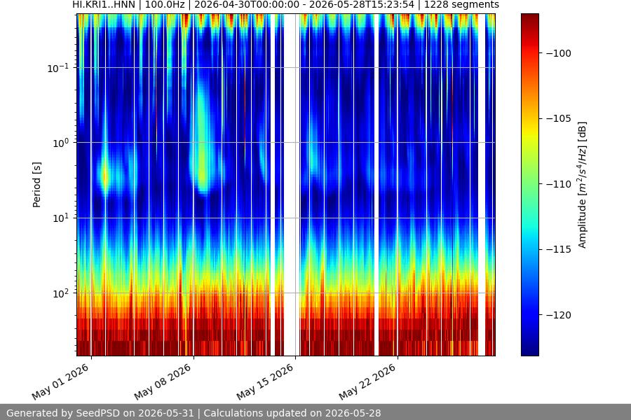 spectrogram month