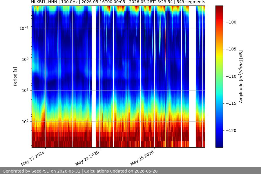 spectrogram two_weeks