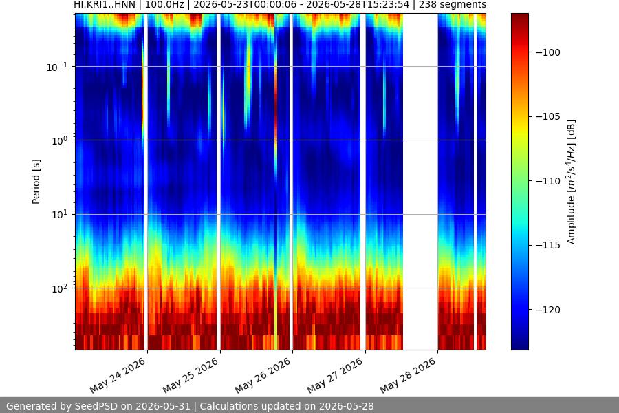 spectrogram week