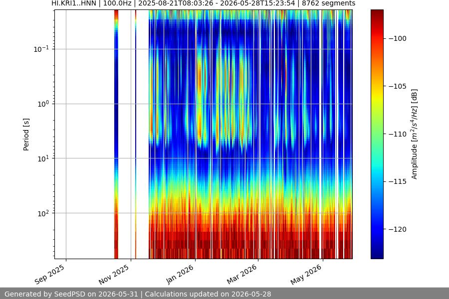 spectrogram year