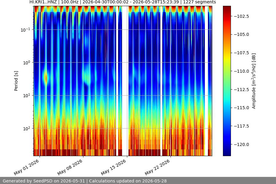 spectrogram month