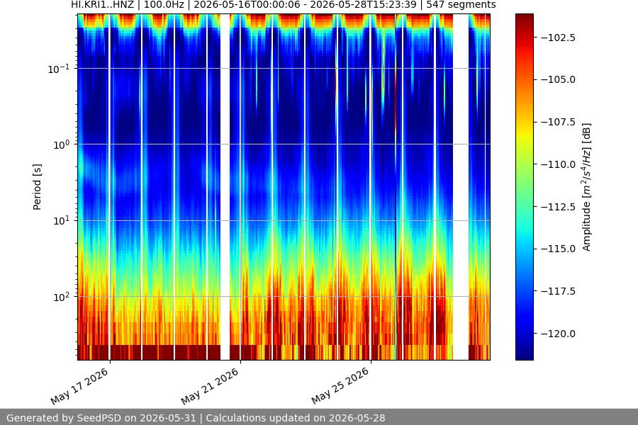spectrogram two_weeks
