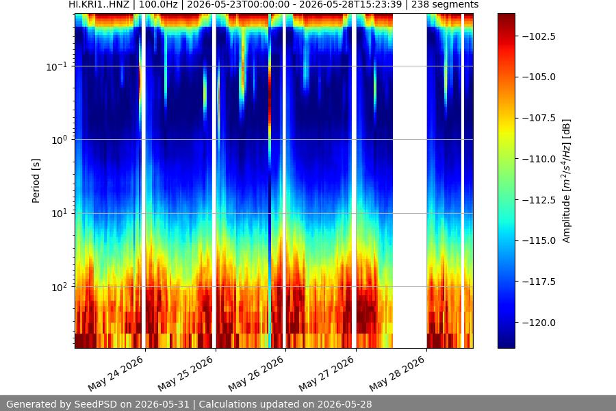 spectrogram week