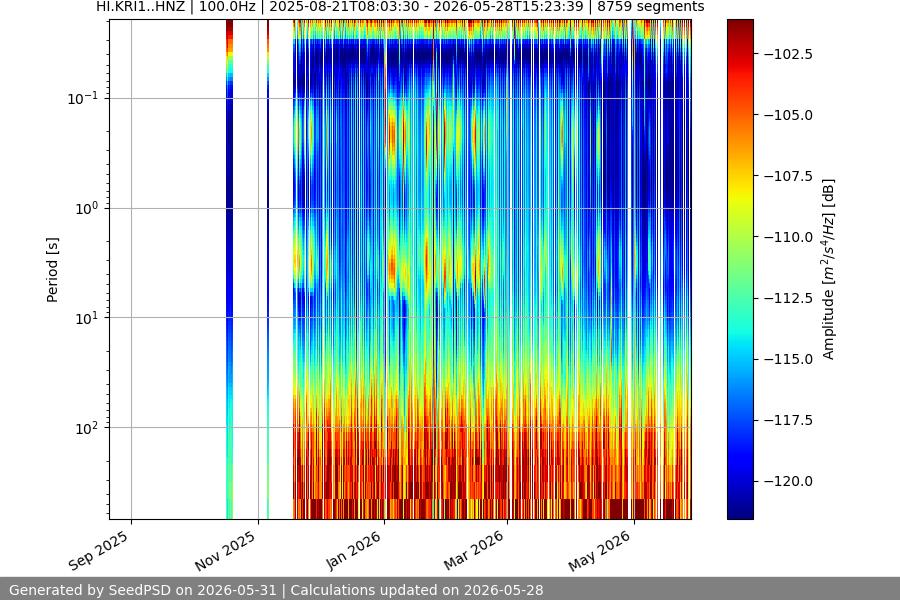spectrogram year