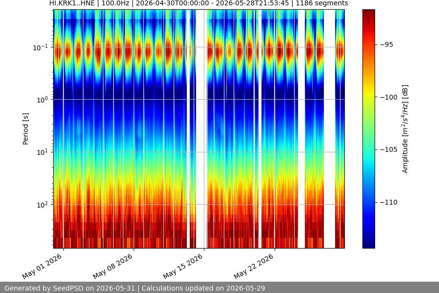 spectrogram month