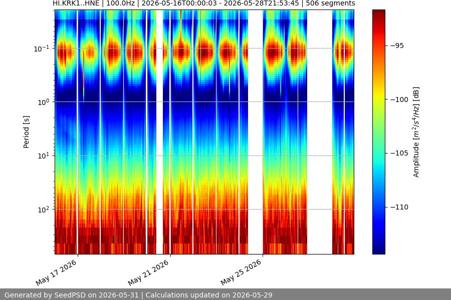 spectrogram two_weeks