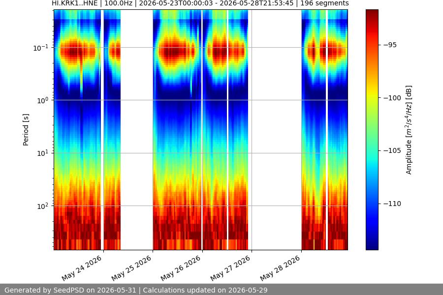 spectrogram week