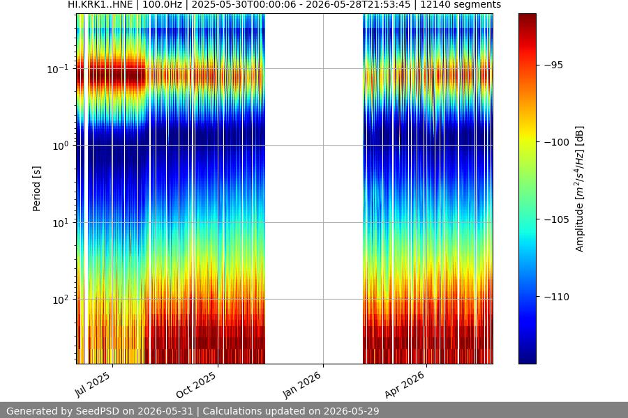 spectrogram year