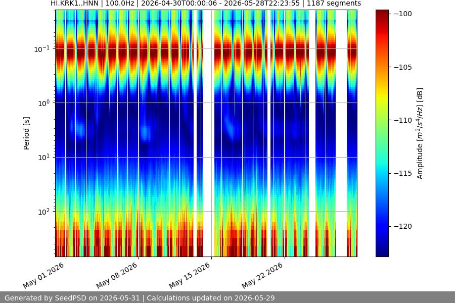 spectrogram month